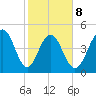 Kiawah Island tide chart for Sunday, February 8, 2026