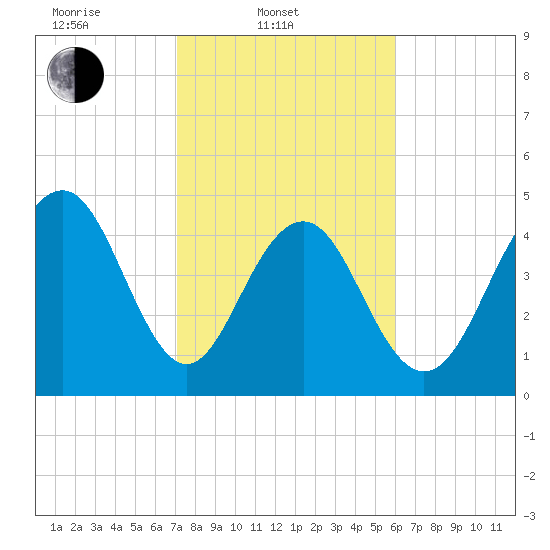 Kiawah Island tide chart for Monday, February 9, 2026