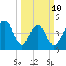 Kiawah Island tide chart for Tuesday, March 10, 2026