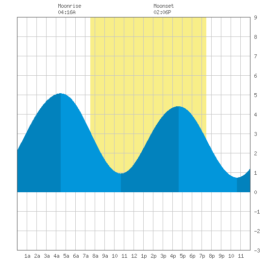 Kiawah Island tide chart for Friday, March 13, 2026
