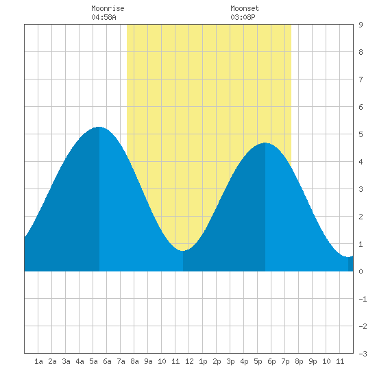 Kiawah Island tide chart for Saturday, March 14, 2026