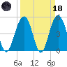 Kiawah Island tide chart for Wednesday, March 18, 2026