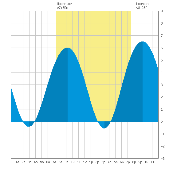 Kiawah Island tide chart for Thursday, March 19, 2026