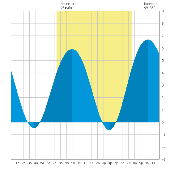Kiawah Island tide chart for Friday, March 20, 2026