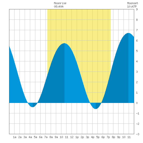 Kiawah Island tide chart for Saturday, March 21, 2026