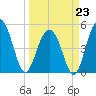 Kiawah Island tide chart for Monday, March 23, 2026