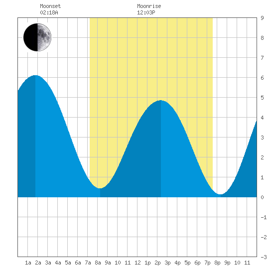 Kiawah Island tide chart for Wednesday, March 25, 2026