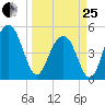 Kiawah Island tide chart for Wednesday, March 25, 2026