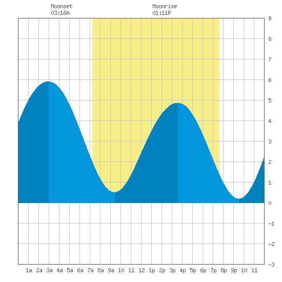 Kiawah Island tide chart for Thursday, March 26, 2026