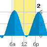 Kiawah Island tide chart for Monday, March 2, 2026