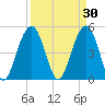 Kiawah Island tide chart for Monday, March 30, 2026