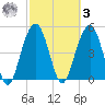 Kiawah Island tide chart for Tuesday, March 3, 2026