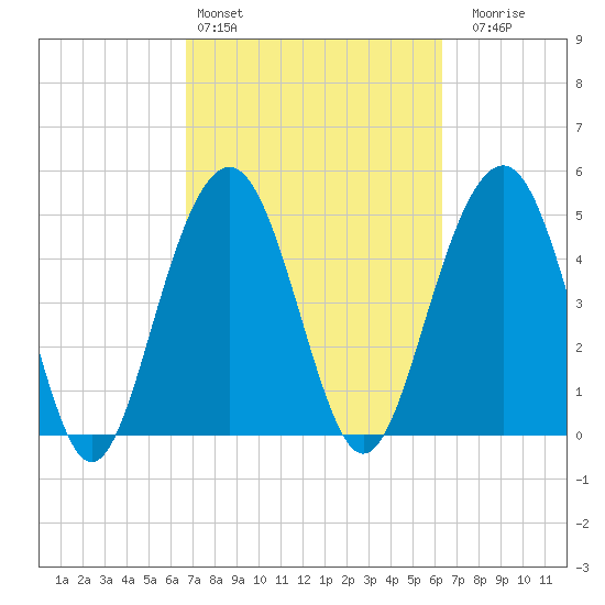 Kiawah Island tide chart for Wednesday, March 4, 2026