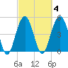 Kiawah Island tide chart for Wednesday, March 4, 2026