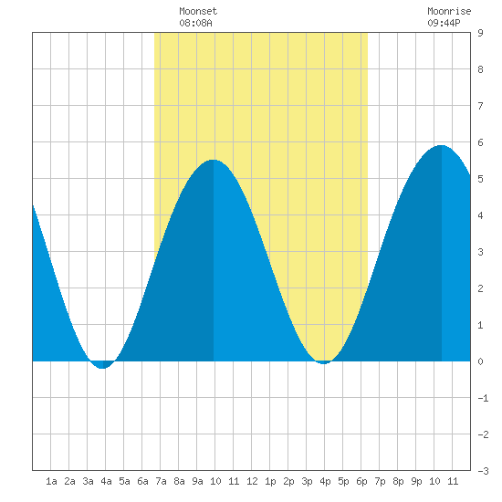 Kiawah Island tide chart for Friday, March 6, 2026