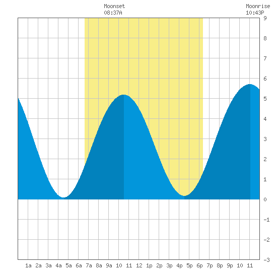 Kiawah Island tide chart for Saturday, March 7, 2026