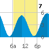 Kiawah Island tide chart for Saturday, March 7, 2026