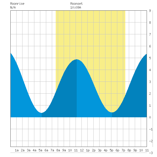 Kiawah Island tide chart for Sunday, March 8, 2026
