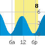 Kiawah Island tide chart for Sunday, March 8, 2026