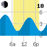 Kiawah Island tide chart for Friday, April 10, 2026