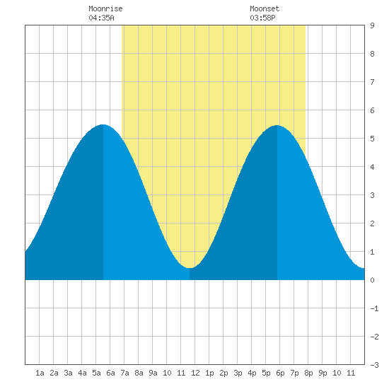 Kiawah Island tide chart for Monday, April 13, 2026