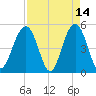 Kiawah Island tide chart for Tuesday, April 14, 2026