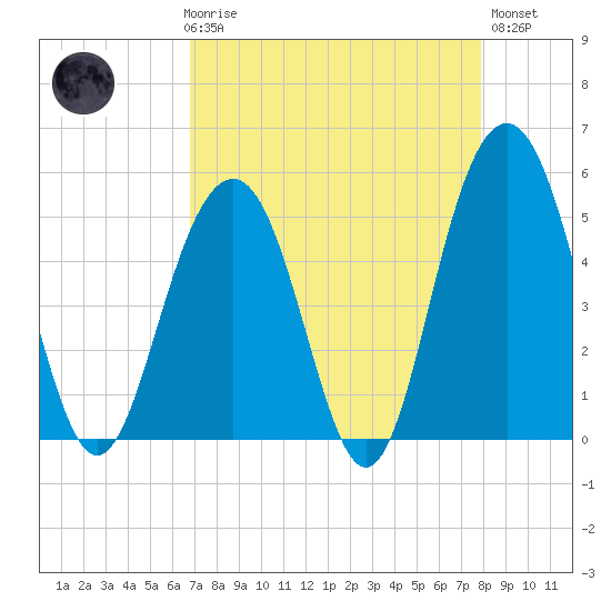 Kiawah Island tide chart for Friday, April 17, 2026