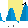 Kiawah Island tide chart for Saturday, April 18, 2026
