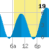 Kiawah Island tide chart for Sunday, April 19, 2026