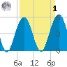 Kiawah Island tide chart for Wednesday, April 1, 2026