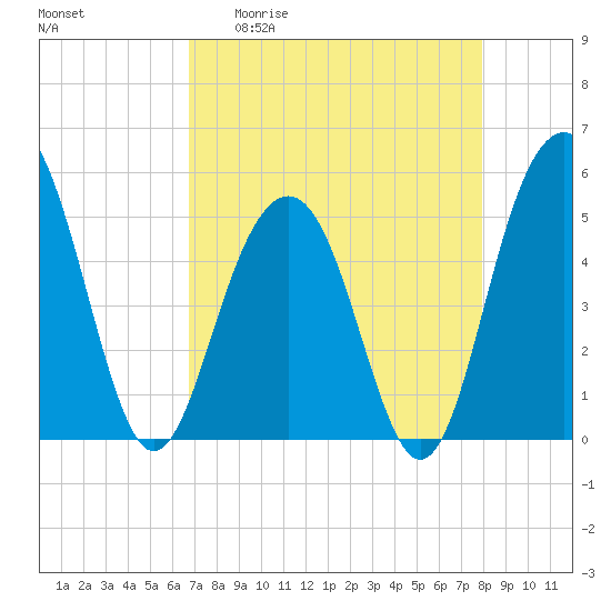 Kiawah Island tide chart for Monday, April 20, 2026
