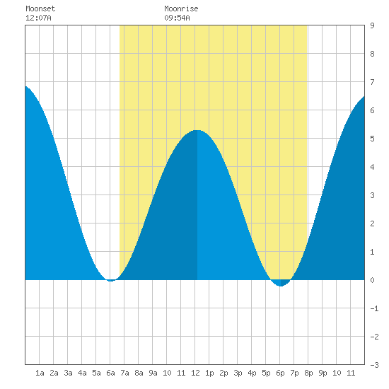 Kiawah Island tide chart for Tuesday, April 21, 2026