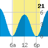 Kiawah Island tide chart for Tuesday, April 21, 2026