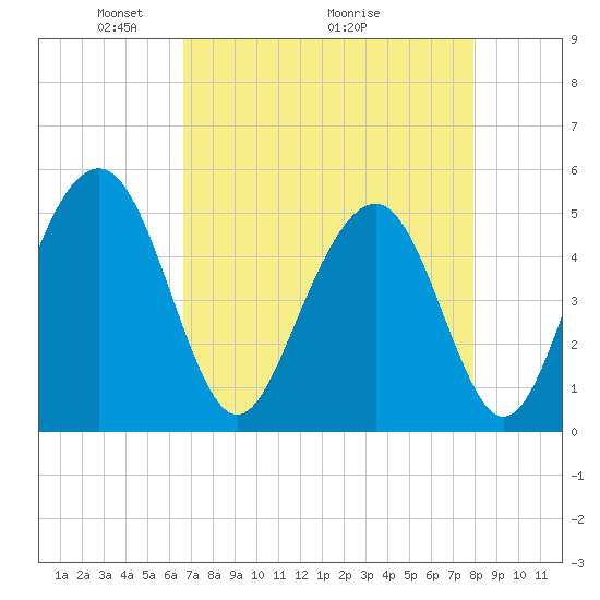 Kiawah Island tide chart for Friday, April 24, 2026