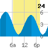 Kiawah Island tide chart for Friday, April 24, 2026
