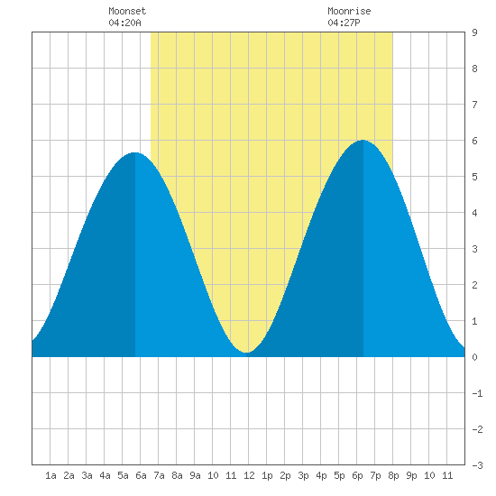 Kiawah Island tide chart for Monday, April 27, 2026