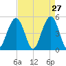 Kiawah Island tide chart for Monday, April 27, 2026