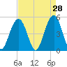 Kiawah Island tide chart for Tuesday, April 28, 2026