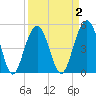 Kiawah Island tide chart for Thursday, April 2, 2026