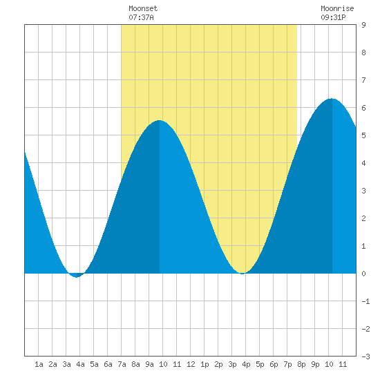 Kiawah Island tide chart for Friday, April 3, 2026