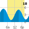 Kiawah Island tide chart for Sunday, May 10, 2026