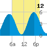 Kiawah Island tide chart for Tuesday, May 12, 2026