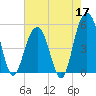 Kiawah Island tide chart for Sunday, May 17, 2026