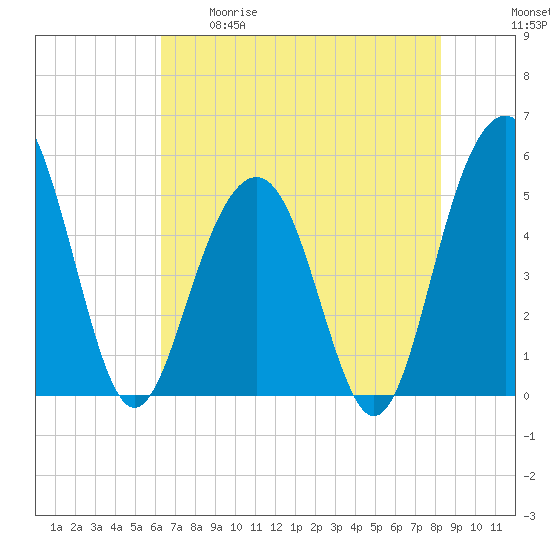 Kiawah Island tide chart for Tuesday, May 19, 2026