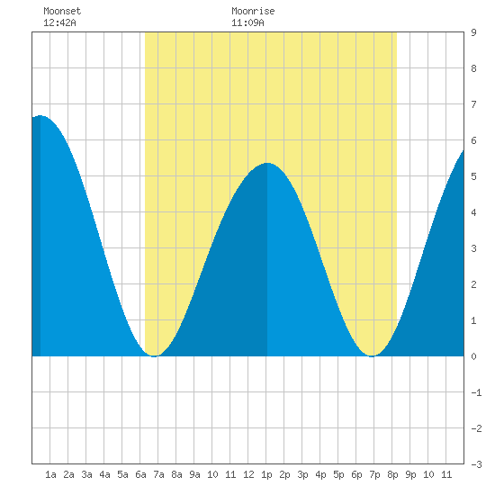 Kiawah Island tide chart for Thursday, May 21, 2026