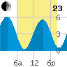 Kiawah Island tide chart for Saturday, May 23, 2026