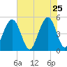 Kiawah Island tide chart for Monday, May 25, 2026