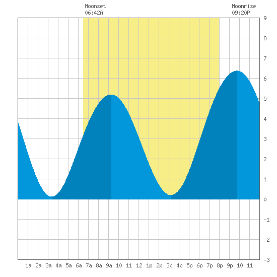 Kiawah Island tide chart for Saturday, May 2, 2026