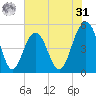 Kiawah Island tide chart for Sunday, May 31, 2026