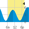 Kiawah Island tide chart for Monday, May 4, 2026